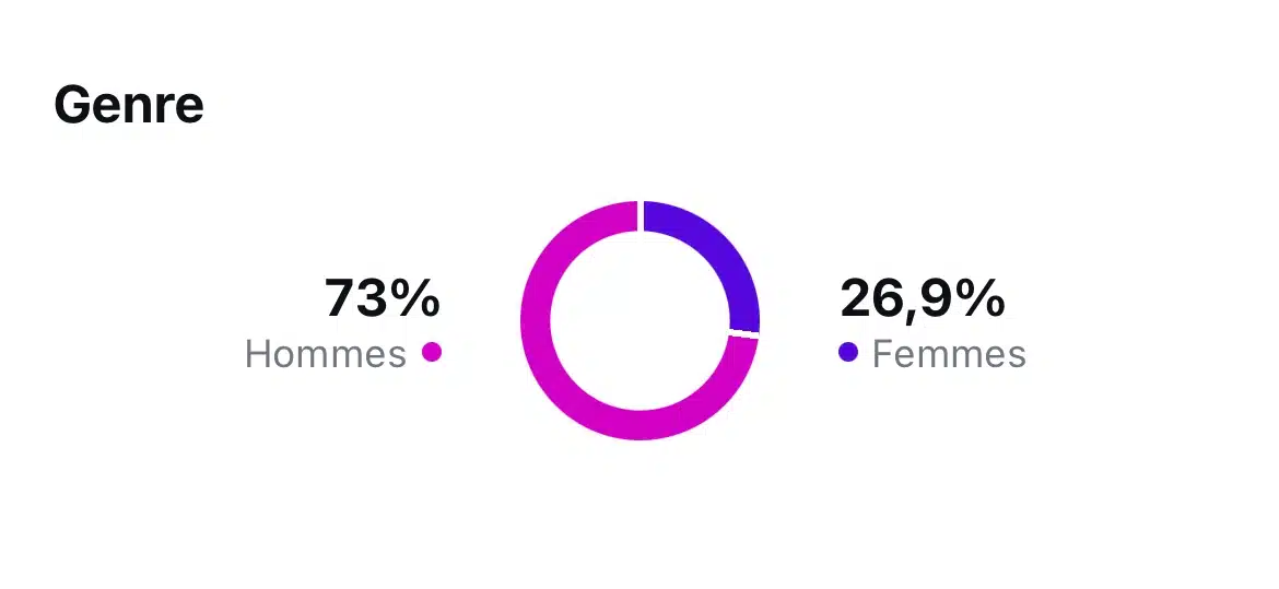 Répartition par genre des followers sur Instagram — capture d’écran des statistiques d’un compte professionnel