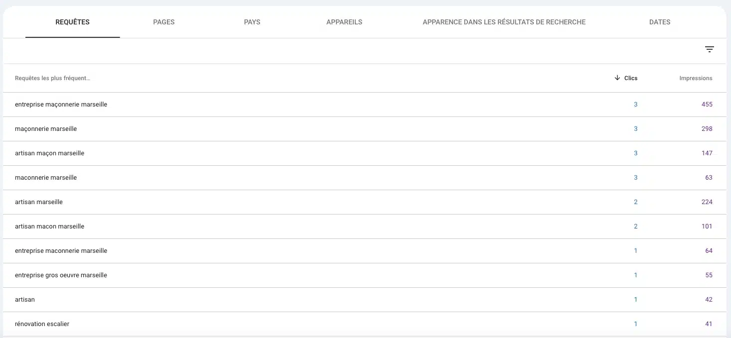 Liste des mots-clés utilisés sur le site internet ASITI