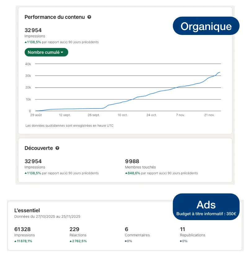 Statistiques consolidees organiques et payantes pour la Journee des reussites RSE