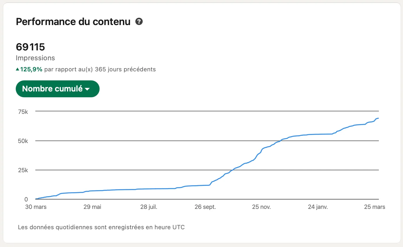 Statistiques de portee organique des posts LinkedIn depuis la prise en main par l'agence