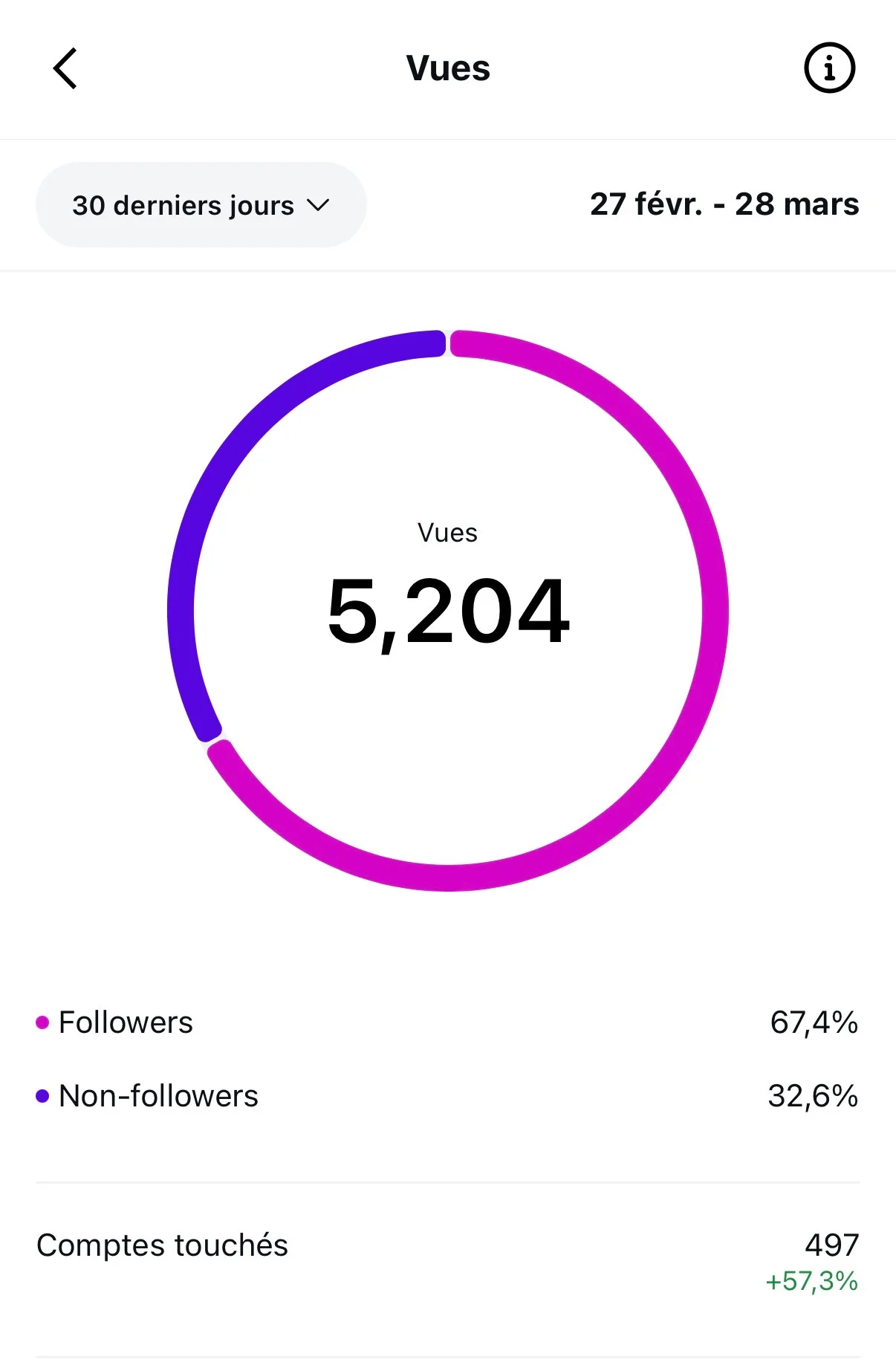 Statistiques du nombre de personnes touchées par les publications des Micro-Creches de Provence