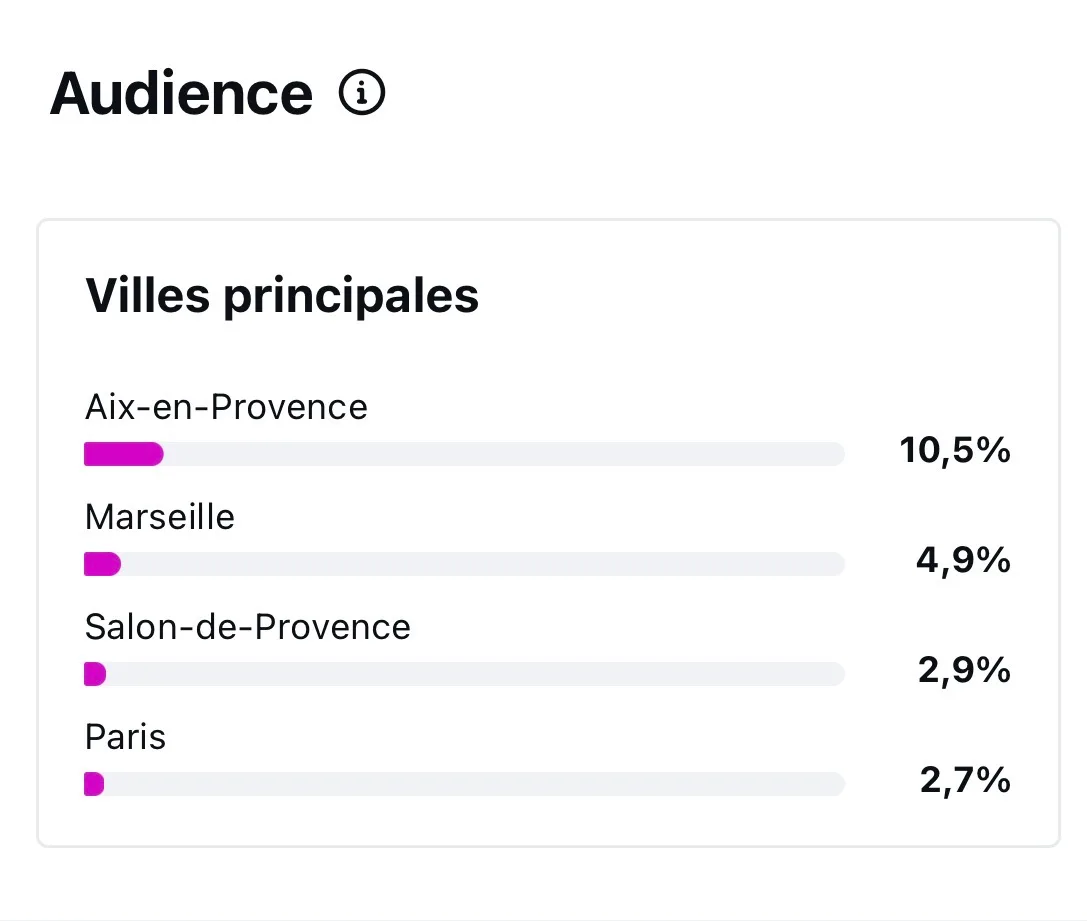 Statistiques des villes touchées par les publications des Micro-Creches de Provence