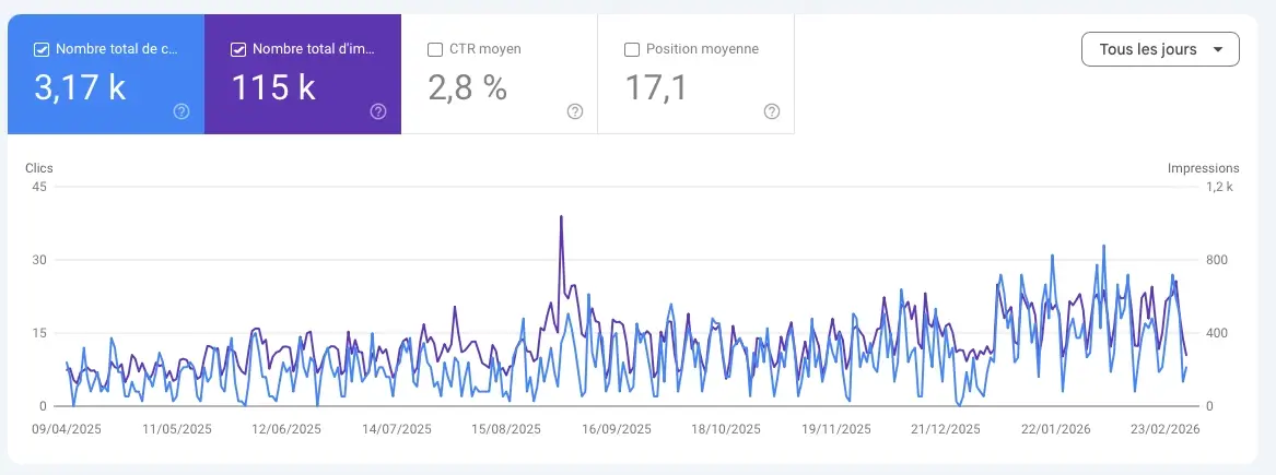 Évolution des clics et impressions Search Console sur 16 mois