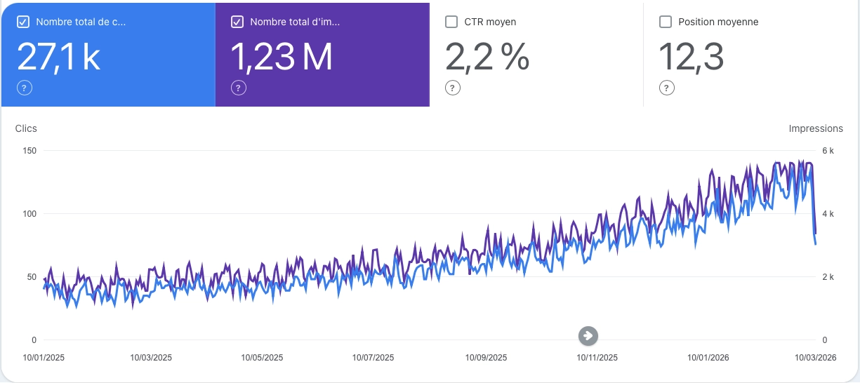 Evolution du trafic SEO multiplie par 6 pour un client accompagne par l'agence Com'Si